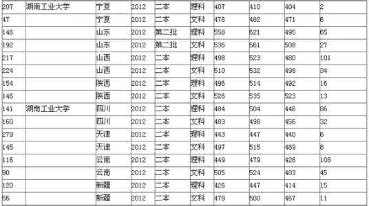 湖南工业大学艺术类 湖南工业大学专科分数线 湖南工业大学2014年艺术类招生简章_湖南工业大学专科分数线