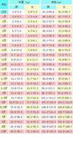 儿童身高体重对照表 0-10岁儿童身高体重对照表