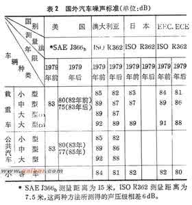 机动车辆允许噪声标准 机动车辆噪声标准