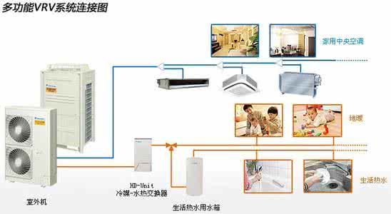 大金vrv空调系统 大金vrv空调系统 VRV空调系统　大金VRV空调系统七大系列介绍