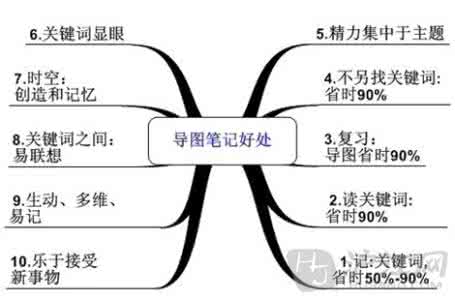 速读记忆在学习考试工作生活中的作用