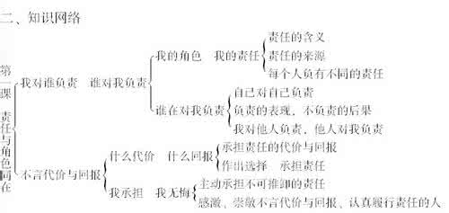 承担责任服务社会 政治考点归纳:承担责任 服务社会