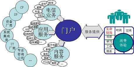 基础电信运营商 基础电信运营商 基础电信网络运营商