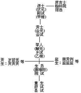 明清时期的科举制度 明清科举制度的三级考试