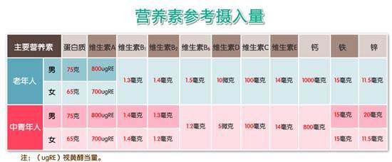 老年人营养需求 老年人每天营养需求知多少