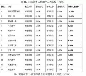 北大清华认定的名校 北大清华“认定”好高中有哪些？