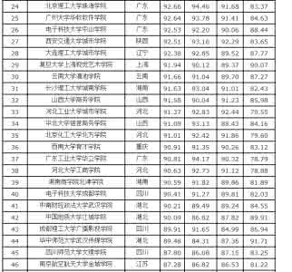 湖北三本大学排名 2014年湖北省三本大学排名 评价最高前十所院校揭晓_联展新闻 湖北省三本院校排名