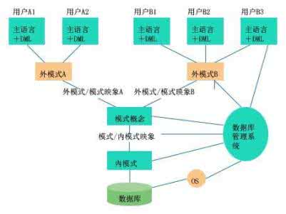 数据库原理是什么 数据库原理是什么?