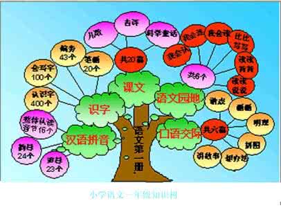 小学汉语文知识重点 【汉语常识】语文知识树