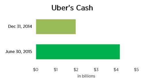 uber烧钱 uber烧钱 以烧钱为主营业务的Uber,居然已经开始盈利了