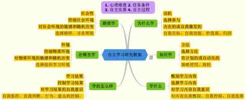 五步阅读图式促进自主学习