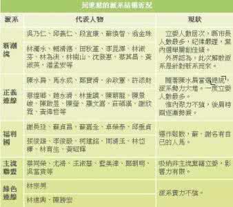 选官制度的演变 党内派系 民进党派系的演变及大选失利后的发展_党内派系