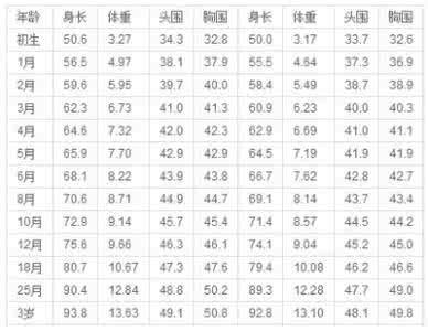 婴幼儿生长发育规律 生长发育 1岁以内婴儿养育应该遵循的生长发育规律