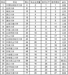 中国一流大学名单 2015年中国23所一流大学名单