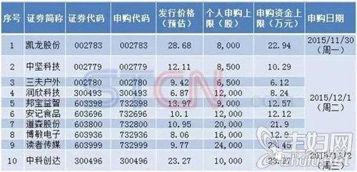 今天新股发行一览表 今天新股发行一览表 怎么打新股