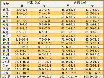 孩子标准身高体重表 0~10岁各阶段孩子身高体重标准表(最新)