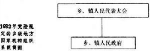 地方各级人民代表大会 中华人民共和国地方各级人民政府