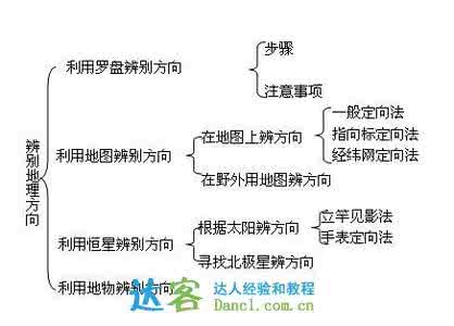 辨别方向的方法 详图细解：辨别方向的方法有哪些