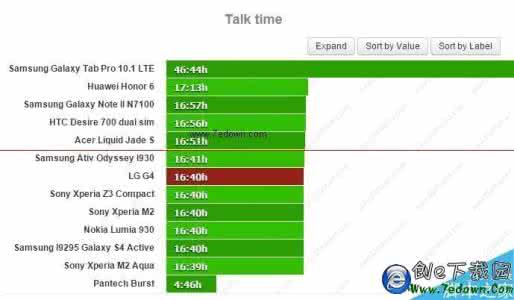 iphone7plus续航成绩 LG G4续航成绩怎么样