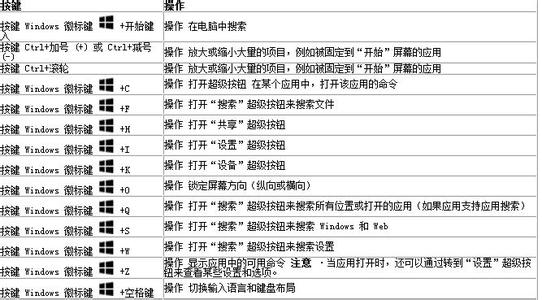 键盘粘贴快捷方式 SkyDrive键盘快捷方式