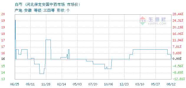 白芍价格走势 白芍价格走势 中药白芍的价格走势分析