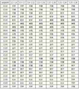 怎么查上升星座查询表 上升星座查询表 上升星座查询怎么算