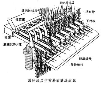 缝编机常见问题 缝编机