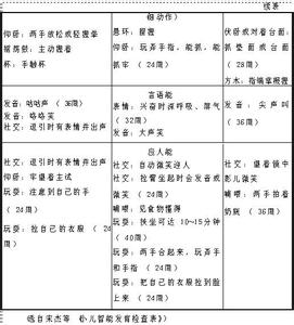 丹佛发育筛查是怎么做 丹佛发展筛选测验