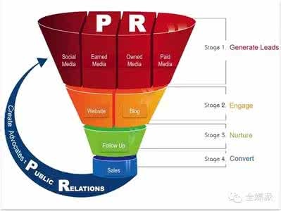 漏斗效应 漏斗效应：漏斗效应-定义阐述，漏斗效应-案例分析_漏斗效应
