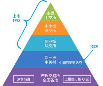 资本市场运作教程 《资本市场运作教程》