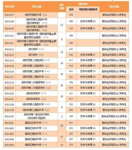 大连中考录取分数线 2016大连录取分数线 2016大连普兰店中考录取分数线公布