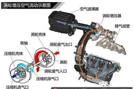 涡轮增压什么作用 涡轮增压什么意思 什么是涡轮增压，涡轮增压起到什么的作用