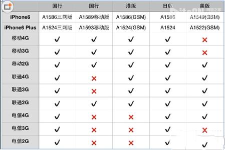 iphone6各版本区别 iphone6各版本有哪些区别？