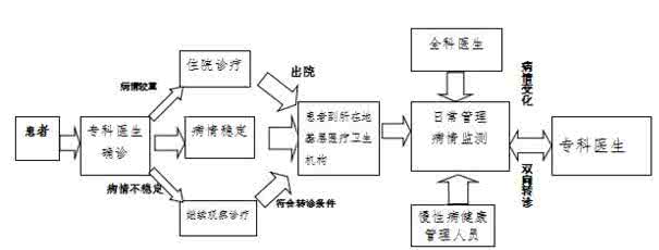 糖尿病分级诊疗试卷 糖尿病分级诊疗服务技术方案
