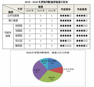 国家公务员考试行测 国家公务员考试行测辅导：趋势判断题讲解