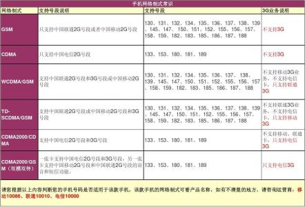手机网络制式详解 中国手机网络制式常识