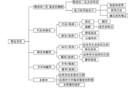 物态变化---复习