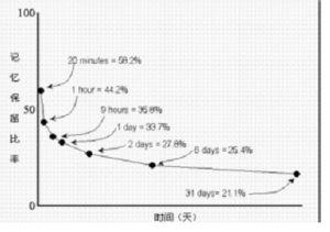 艾宾浩斯遗忘曲线 抗遗忘曲线 艾宾浩斯遗忘曲线11_抗遗忘曲线