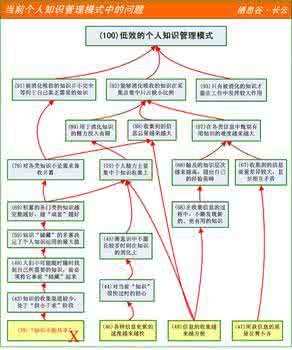 个人知识管理系统 个人知识管理框架