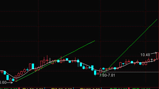 缠论公式通达信源代码 通达信公式 通达信如何导入公式源代码