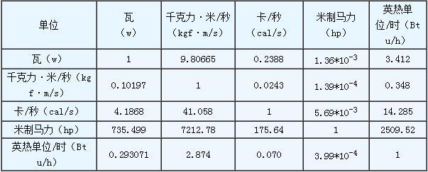 功率单位换算表 功率单位VA和W有什么区别？功率单位换算表