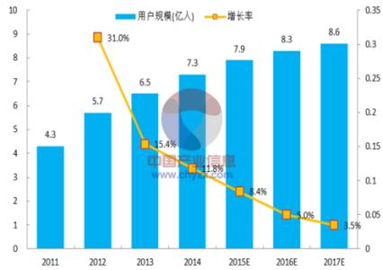 市场营销领域发展趋势 2015年移动领域发展的15个趋势