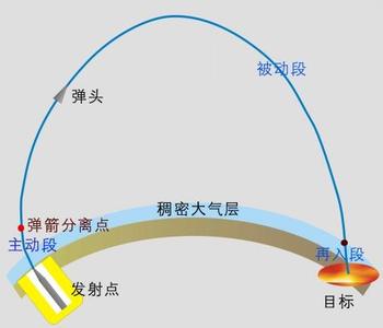 双星 天文 弹道导弹 弹道导弹惯性_双星_天文组合导航系统研究