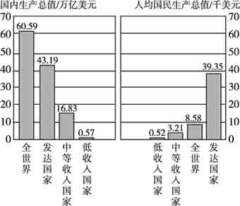 国民生产总值 国民生产总值 读下图完成下列问题。国内生产总值和人均国民生产总值比较（1）就全世界而言，