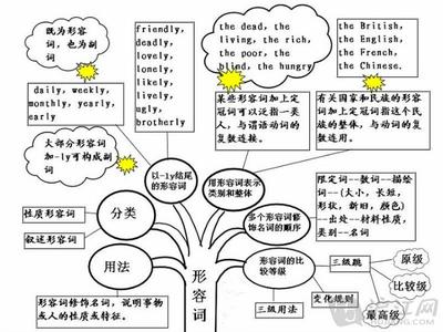 英语语法思维导图 英语语法思维导图 “思维导图”助攻初中英语“重要语法+单词记忆”，学霸都在用！