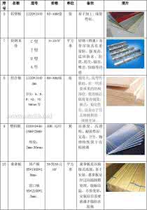 家装材料价格表 家装材料价格表 家装材料的总类介绍价格表