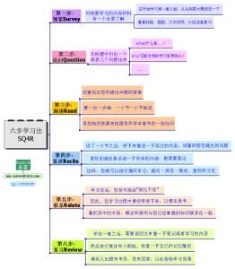 高效学习法之SQ4R学习法和相关思维导图