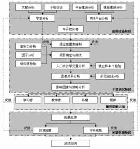 教研课题研究方案 课题研究  构建用于网络教研的博客平台