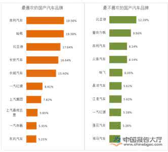 国产车品牌排行榜 2016国产车品牌排行榜 2016国产手表品牌排行榜
