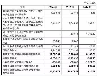 非经常性损益计算公式 非经常性损益计算公式 家庭装修时，经常用到的6个计算公式